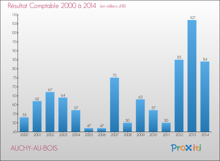 Evolution du résultat comptable pour la commune de AUCHY-AU-BOIS de 2000 à 2014 Evolution du résultat comptable pour AUCHY-AU-BOIS de 2000 à 2014