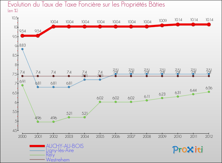 Evolution du taux de la taxe foncière sur le bati pour AUCHY-AU-BOIS et les communes proches de 2000 à 2012 Comparaison des taux de taxe foncière sur le bati pour AUCHY-AU-BOIS et les communes voisines de 2000 à 2012