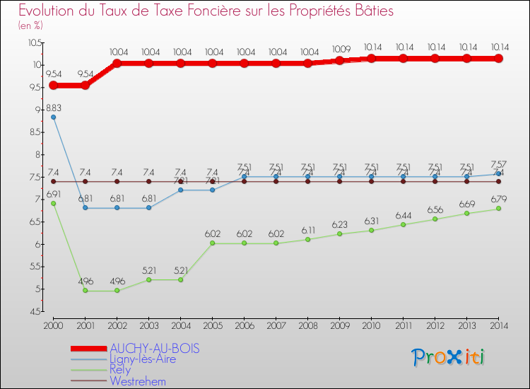 Evolution du taux de la taxe foncière sur le bati pour AUCHY-AU-BOIS et les communes proches de 2000 à 2014 Comparaison des taux de taxe foncière sur le bati pour AUCHY-AU-BOIS et les communes voisines de 2000 à 2014