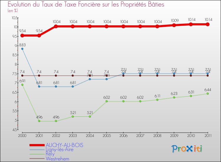 Evolution du taux de la taxe foncière sur le bati pour AUCHY-AU-BOIS et les communes proches Comparaison des taux de taxe foncière sur le bati pour AUCHY-AU-BOIS et les communes voisines
