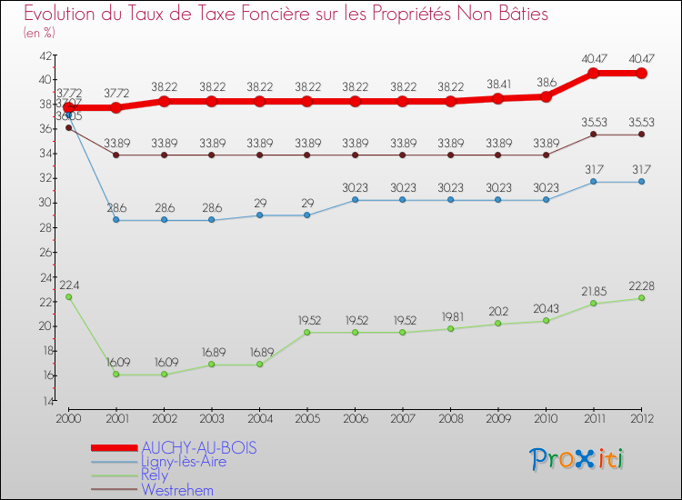 Evolution du taux de la taxe foncière sur les immeubles et terrains non batis pour AUCHY-AU-BOIS et les communes proches de 2000 à 2012 Comparaison des taux de la taxe foncière sur les immeubles et terrains non batis pour AUCHY-AU-BOIS et les communes voisines de 2000 à 2012