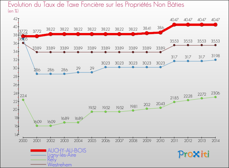 Evolution du taux de la taxe foncière sur les immeubles et terrains non batis pour AUCHY-AU-BOIS et les communes proches de 2000 à 2014 Comparaison des taux de la taxe foncière sur les immeubles et terrains non batis pour AUCHY-AU-BOIS et les communes voisines de 2000 à 2014