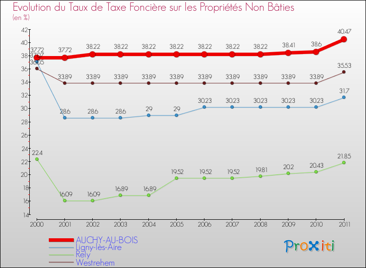 Evolution du taux de la taxe foncière sur les immeubles et terrains non batis pour AUCHY-AU-BOIS et les communes proches Comparaison des taux de la taxe foncière sur les immeubles et terrains non batis pour AUCHY-AU-BOIS et les communes voisines