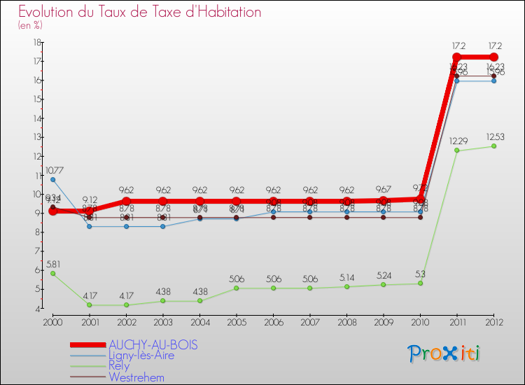 Evolution du taux de la taxe d'habitation pour AUCHY-AU-BOIS et les communes proches Comparaison des taux de la taxe d'habitation pour AUCHY-AU-BOIS et les communes voisines