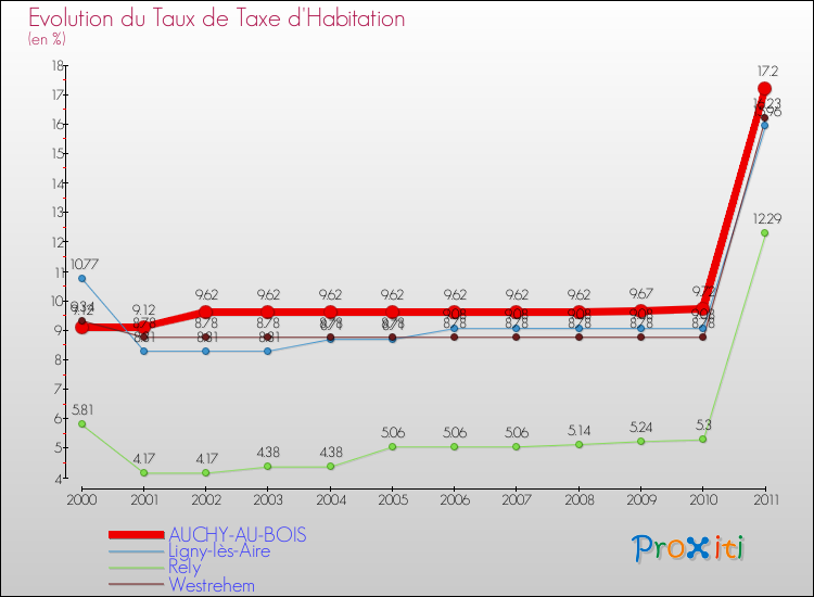 Evolution du taux de la taxe d'habitation pour AUCHY-AU-BOIS et les communes proches Comparaison des taux de la taxe d'habitation pour AUCHY-AU-BOIS et les communes voisines