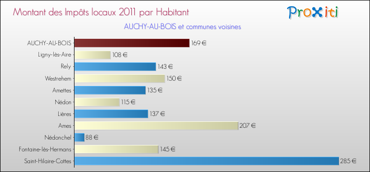 Montant des impôts locaux par Habitant pour AUCHY-AU-BOIS et les communes proches Comparaison des impôts locaux par habitant pour AUCHY-AU-BOIS et les communes voisines