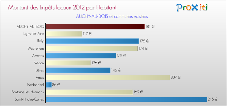 Montant des impôts locaux par Habitant pour AUCHY-AU-BOIS et les communes proches Comparaison des impôts locaux par habitant pour AUCHY-AU-BOIS et les communes voisines