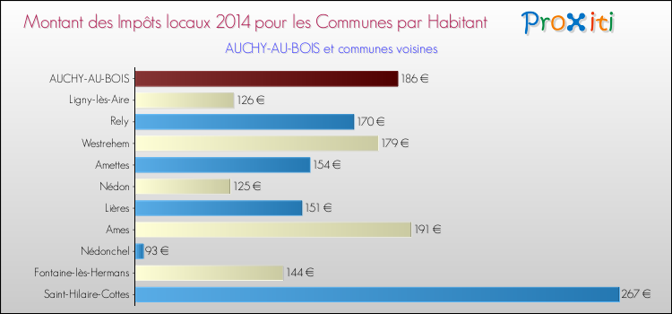 Montant des impôts locaux par Habitant pour AUCHY-AU-BOIS et les communes proches en 2014 Comparaison des impôts locaux par habitant pour AUCHY-AU-BOIS et les communes voisines en 2014