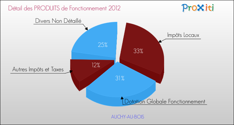 Décomposition du Budget de Fonctionnement 2012 de la commune de AUCHY-AU-BOIS Budget de Fonctionnement 2012 pour la commune de AUCHY-AU-BOIS