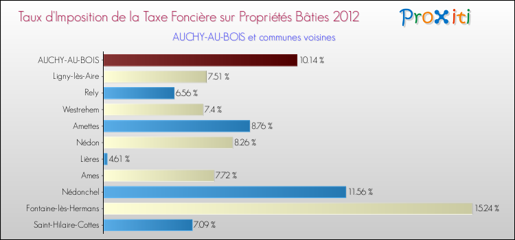Taux d'imposition de la taxe foncière sur le bati 2012 pour AUCHY-AU-BOIS et les communes proches Comparaison des taux d'imposition de la taxe foncière sur le bati 2012 pour AUCHY-AU-BOIS et les communes voisines