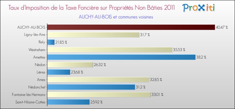 Taux d'imposition de la taxe foncière sur les immeubles et terrains non batis 2011 pour AUCHY-AU-BOIS et les communes proches Comparaison des taux d'imposition de la taxe foncière sur les immeubles et terrains non batis 2011 pour AUCHY-AU-BOIS et les communes voisines