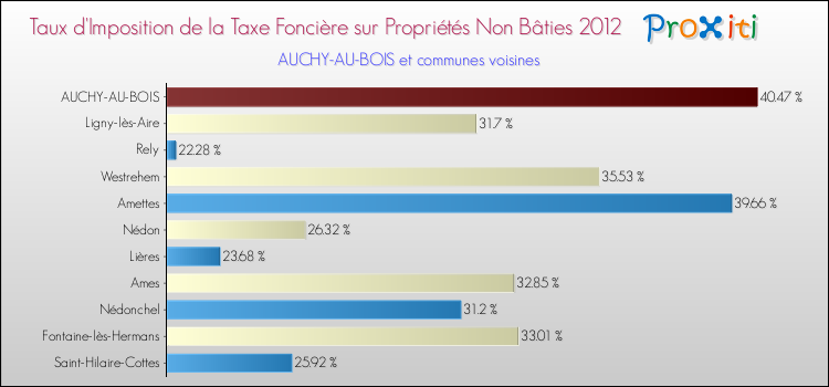 Taux d'imposition de la taxe foncière sur les immeubles et terrains non batis 2012 pour AUCHY-AU-BOIS et les communes proches Comparaison des taux d'imposition de la taxe foncière sur les immeubles et terrains non batis 2012 pour AUCHY-AU-BOIS et les communes voisines