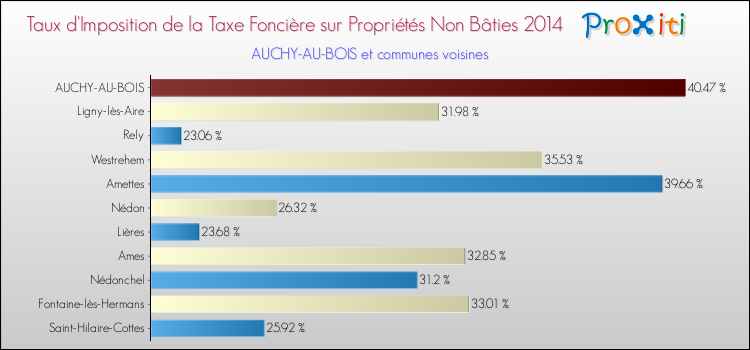 Taux d'imposition de la taxe foncière sur les immeubles et terrains non batis 2014 pour AUCHY-AU-BOIS et les communes proches Comparaison des taux d'imposition de la taxe foncière sur les immeubles et terrains non batis 2014 pour AUCHY-AU-BOIS et les communes voisines