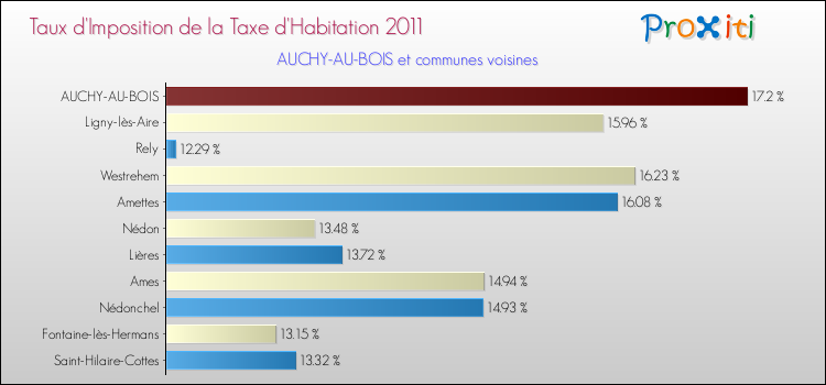 Taux d'imposition de la taxe d'habitation 2011 pour AUCHY-AU-BOIS et les communes proches Comparaison des taux d'imposition de la taxe d'habitation 2011 pour AUCHY-AU-BOIS et les communes voisines