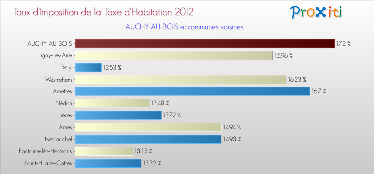 Taux d'imposition de la taxe d'habitation 2012 pour AUCHY-AU-BOIS et les communes proches Comparaison des taux d'imposition de la taxe d'habitation 2012 pour AUCHY-AU-BOIS et les communes voisines