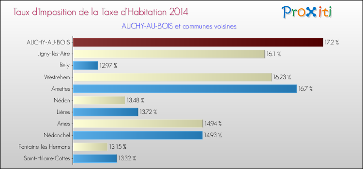 Taux d'imposition de la taxe d'habitation 2014 pour AUCHY-AU-BOIS et les communes proches Comparaison des taux d'imposition de la taxe d'habitation 2014 pour AUCHY-AU-BOIS et les communes voisines
