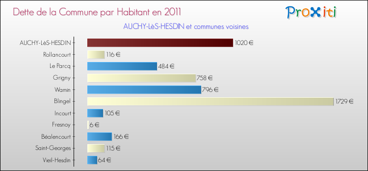 Dette par habitant de la commune en 2011 pour AUCHY-LèS-HESDIN et les communes proches Comparaison de la dette par habitant de la commune en 2011 pour AUCHY-LèS-HESDIN et les communes voisines