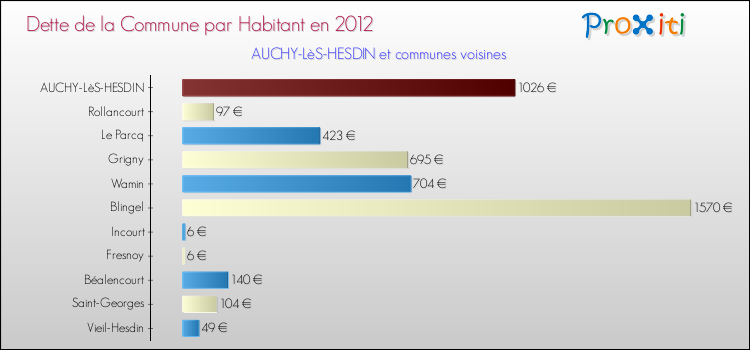 Dette par habitant de la commune en 2012 pour AUCHY-LèS-HESDIN et les communes proches Comparaison de la dette par habitant de la commune en 2012 pour AUCHY-LèS-HESDIN et les communes voisines