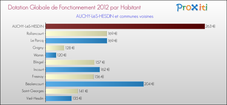 Montant des dotations globales de fonctionnement DGF par Habitant pour AUCHY-LèS-HESDIN et les communes proches Comparaison des des dotations globales de fonctionnement DGF par habitant pour AUCHY-LèS-HESDIN et les communes voisines