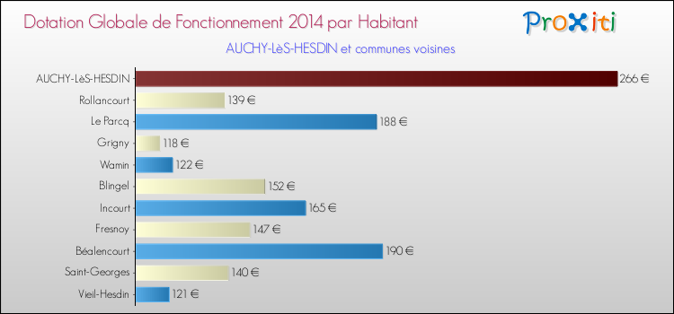 Montant des dotations globales de fonctionnement DGF par Habitant pour AUCHY-LèS-HESDIN et les communes proches en 2014. Comparaison des des dotations globales de fonctionnement DGF par habitant pour AUCHY-LèS-HESDIN et les communes voisines en 2014.