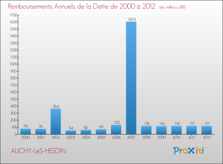 Evolution de l'annuité de la dette pour la commune de AUCHY-LèS-HESDIN de 2000 à 2012 Annuités de la dette pour AUCHY-LèS-HESDIN de 2000 à 2012