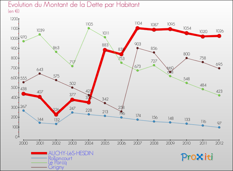 Evolution de la dette par habitant pour la commune de AUCHY-LèS-HESDIN et les communes proches de 2000 à 2012 Comparaison de la dette par habitant pour AUCHY-LèS-HESDIN et les communes voisines de 2000 à 2012