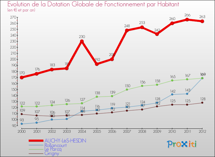 Evolution et montant de la dotation globale de fonctionnement par Habitant pour AUCHY-LèS-HESDIN et les communes proches Comparaison des dotations globales de fonctionnement par habitant pour AUCHY-LèS-HESDIN et les communes voisines