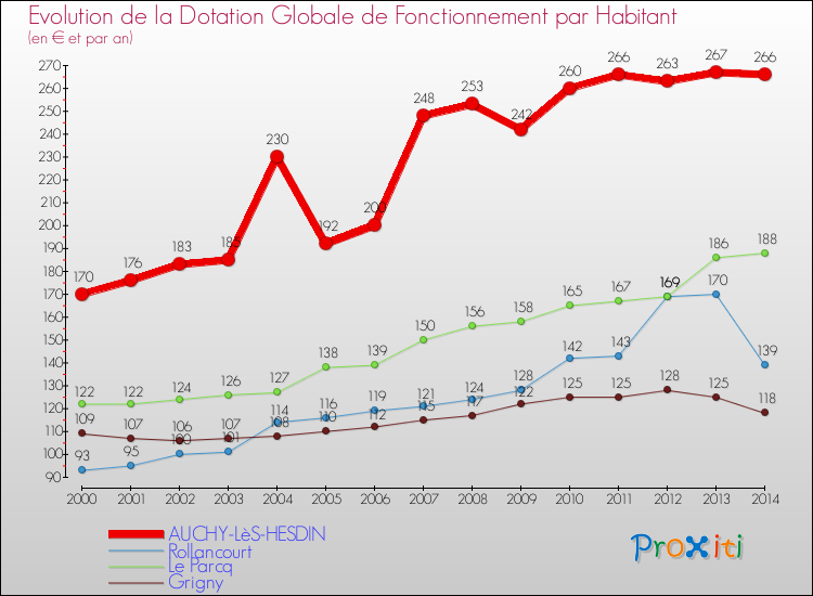 Evolution et montant de la dotation globale de fonctionnement par Habitant pour AUCHY-LèS-HESDIN et les communes proches de 2000 à 2014. Comparaison des dotations globales de fonctionnement par habitant pour AUCHY-LèS-HESDIN et les communes voisines de 2000 à 2014.