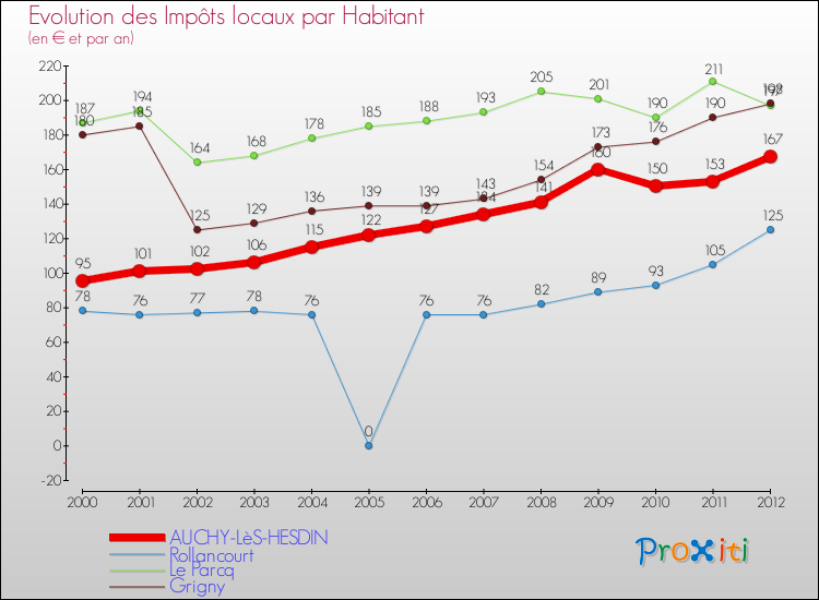 Evolution et montant des impôts locaux par Habitant pour AUCHY-LèS-HESDIN et les communes proches Comparaison des impôts locaux par habitant pour AUCHY-LèS-HESDIN et les communes voisines