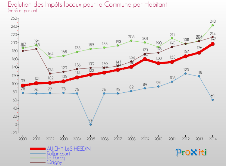 Evolution et montant des impôts locaux par Habitant pour AUCHY-LèS-HESDIN et les communes proches de 2000 à 2014 Comparaison des impôts locaux par habitant pour AUCHY-LèS-HESDIN et les communes voisines de 2000 à 2014