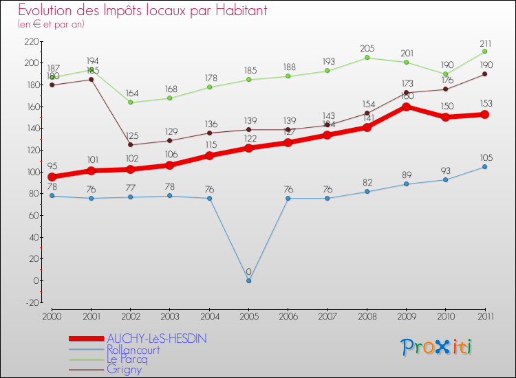 Evolution et montant des impôts locaux par Habitant pour AUCHY-LèS-HESDIN et les communes proches Comparaison des impôts locaux par habitant pour AUCHY-LèS-HESDIN et les communes voisines