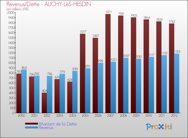 Evolution comparée de la dette et des revenus pour la commune de AUCHY-LèS-HESDIN de 2000 à 2012 Comparaison de la dette et des revenus pour AUCHY-LèS-HESDIN de 2000 à 2012