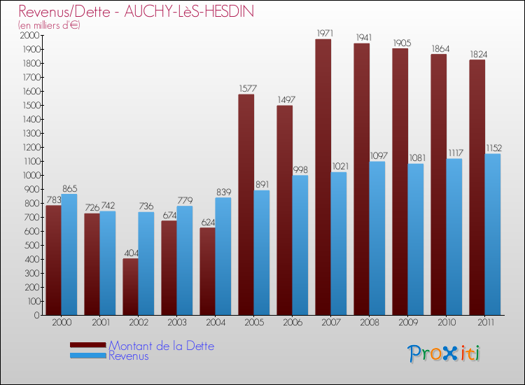Evolution comparée de la dette et des revenus pour la commune de AUCHY-LèS-HESDIN de 2000 à 2011 Comparaison de la dette et des revenus pour AUCHY-LèS-HESDIN de 2000 à 2011