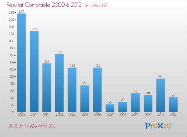 Evolution du résultat comptable pour la commune de AUCHY-LèS-HESDIN de 2000 à 2012 Evolution du résultat comptable pour AUCHY-LèS-HESDIN de 2000 à 2012