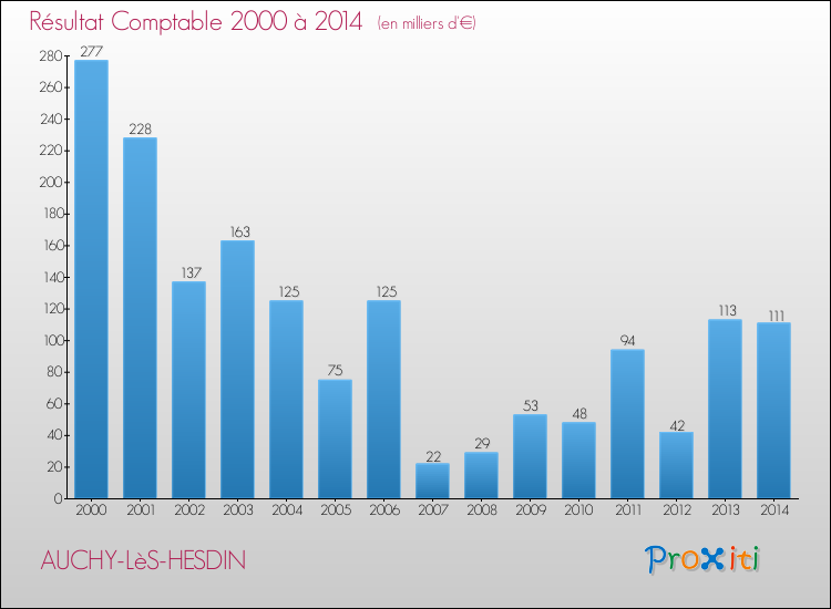 Evolution du résultat comptable pour la commune de AUCHY-LèS-HESDIN de 2000 à 2014 Evolution du résultat comptable pour AUCHY-LèS-HESDIN de 2000 à 2014