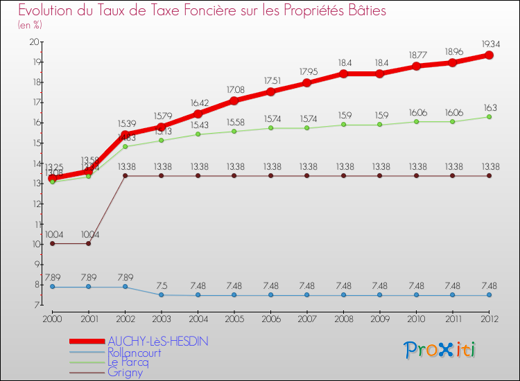 Evolution du taux de la taxe foncière sur le bati pour AUCHY-LèS-HESDIN et les communes proches de 2000 à 2012 Comparaison des taux de taxe foncière sur le bati pour AUCHY-LèS-HESDIN et les communes voisines de 2000 à 2012