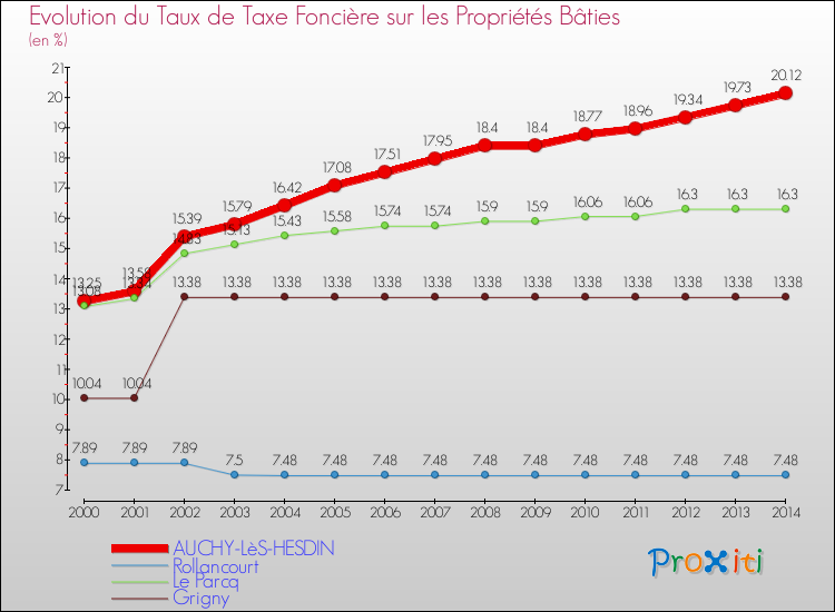 Evolution du taux de la taxe foncière sur le bati pour AUCHY-LèS-HESDIN et les communes proches de 2000 à 2014 Comparaison des taux de taxe foncière sur le bati pour AUCHY-LèS-HESDIN et les communes voisines de 2000 à 2014