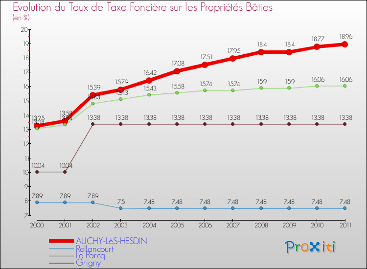 Evolution du taux de la taxe foncière sur le bati pour AUCHY-LèS-HESDIN et les communes proches Comparaison des taux de taxe foncière sur le bati pour AUCHY-LèS-HESDIN et les communes voisines
