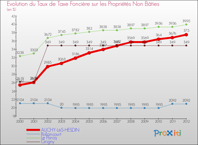 Evolution du taux de la taxe foncière sur les immeubles et terrains non batis pour AUCHY-LèS-HESDIN et les communes proches de 2000 à 2012 Comparaison des taux de la taxe foncière sur les immeubles et terrains non batis pour AUCHY-LèS-HESDIN et les communes voisines de 2000 à 2012