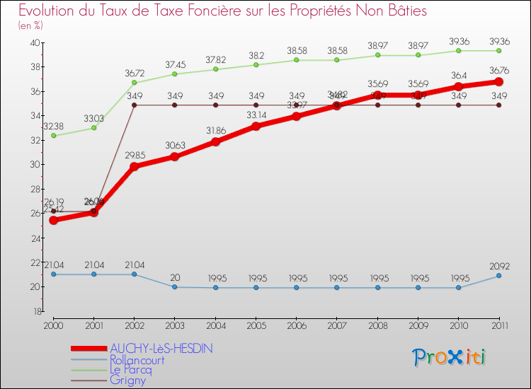 Evolution du taux de la taxe foncière sur les immeubles et terrains non batis pour AUCHY-LèS-HESDIN et les communes proches Comparaison des taux de la taxe foncière sur les immeubles et terrains non batis pour AUCHY-LèS-HESDIN et les communes voisines