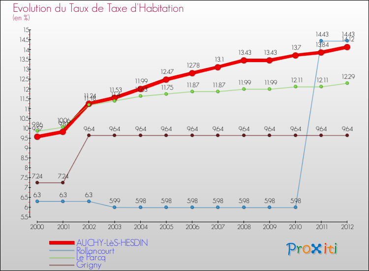 Evolution du taux de la taxe d'habitation pour AUCHY-LèS-HESDIN et les communes proches Comparaison des taux de la taxe d'habitation pour AUCHY-LèS-HESDIN et les communes voisines
