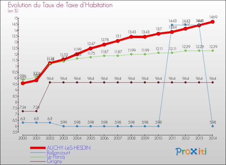 Evolution du taux de la taxe d'habitation pour AUCHY-LèS-HESDIN et les communes proches de 2000 à 2014 Comparaison des taux de la taxe d'habitation pour AUCHY-LèS-HESDIN et les communes voisines de 2000 à 2014