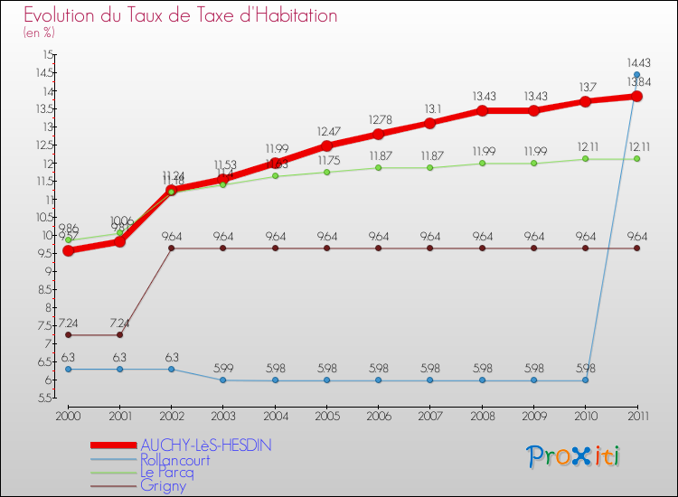 Evolution du taux de la taxe d'habitation pour AUCHY-LèS-HESDIN et les communes proches Comparaison des taux de la taxe d'habitation pour AUCHY-LèS-HESDIN et les communes voisines