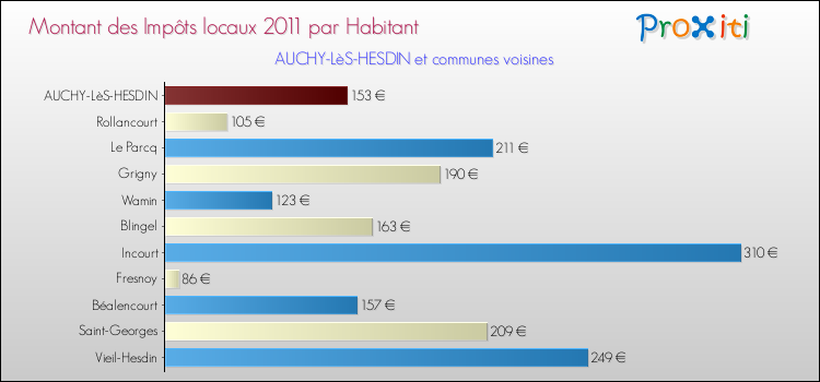 Montant des impôts locaux par Habitant pour AUCHY-LèS-HESDIN et les communes proches Comparaison des impôts locaux par habitant pour AUCHY-LèS-HESDIN et les communes voisines