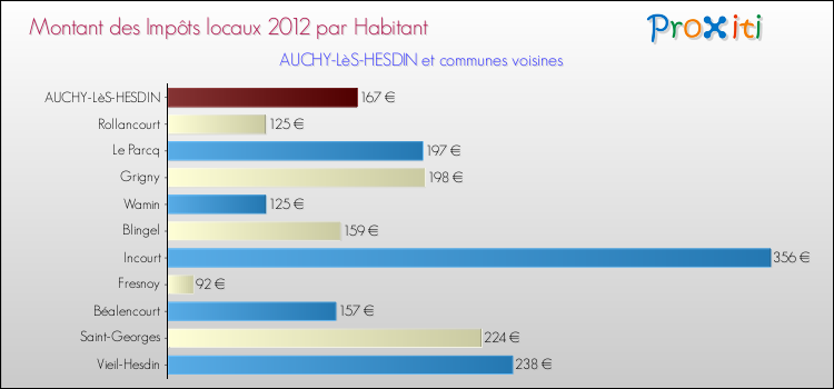 Montant des impôts locaux par Habitant pour AUCHY-LèS-HESDIN et les communes proches Comparaison des impôts locaux par habitant pour AUCHY-LèS-HESDIN et les communes voisines