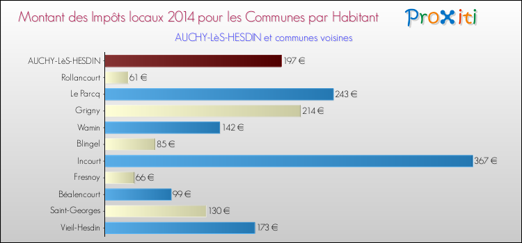 Montant des impôts locaux par Habitant pour AUCHY-LèS-HESDIN et les communes proches en 2014 Comparaison des impôts locaux par habitant pour AUCHY-LèS-HESDIN et les communes voisines en 2014