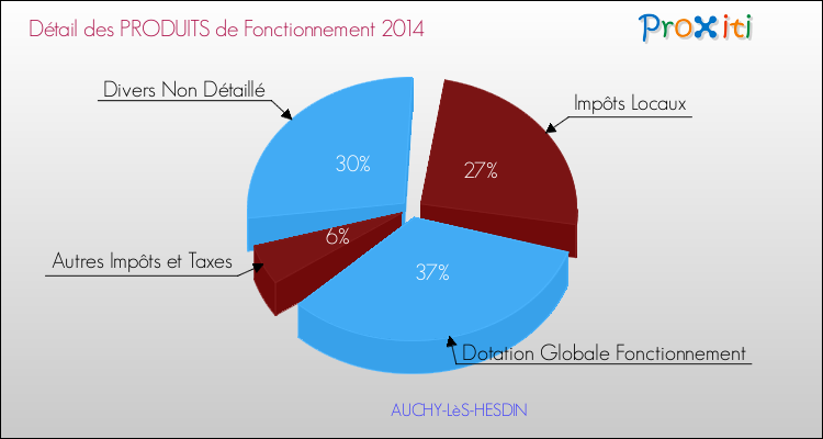 Décomposition du Budget de Fonctionnement 2014 de la commune de AUCHY-LèS-HESDIN Budget de Fonctionnement 2014 pour la commune de AUCHY-LèS-HESDIN