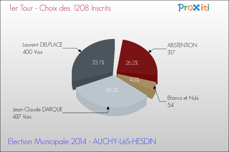 Résultats par rapport aux inscrits au 1er Tour des Elections Municipales 2014 de la commune de AUCHY-LèS-HESDIN Elections Municipales 2014 - Résultats par rapport aux inscrits au 1er Tour pour la commune de AUCHY-LèS-HESDIN