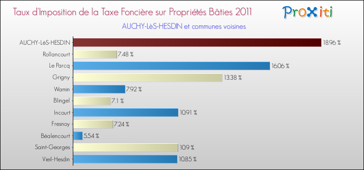 Taux d'imposition de la taxe foncière sur le bati 2011 pour AUCHY-LèS-HESDIN et les communes proches Comparaison des taux d'imposition de la taxe foncière sur le bati 2011 pour AUCHY-LèS-HESDIN et les communes voisines