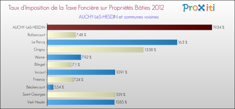 Taux d'imposition de la taxe foncière sur le bati 2012 pour AUCHY-LèS-HESDIN et les communes proches Comparaison des taux d'imposition de la taxe foncière sur le bati 2012 pour AUCHY-LèS-HESDIN et les communes voisines